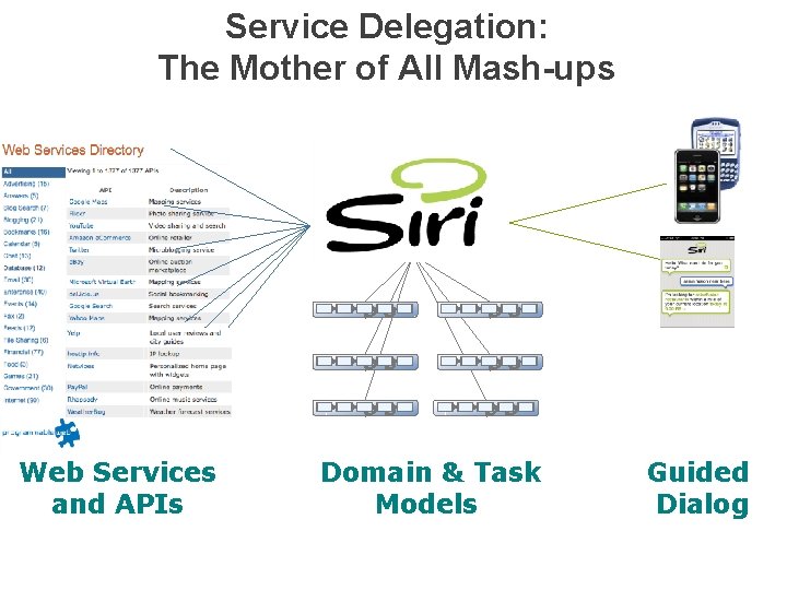 Service Delegation: The Mother of All Mash-ups Web Services and APIs Domain & Task