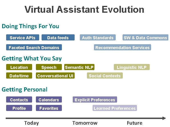 Virtual Assistant Evolution Doing Things For You Service APIs Data feeds Auth Standards Faceted