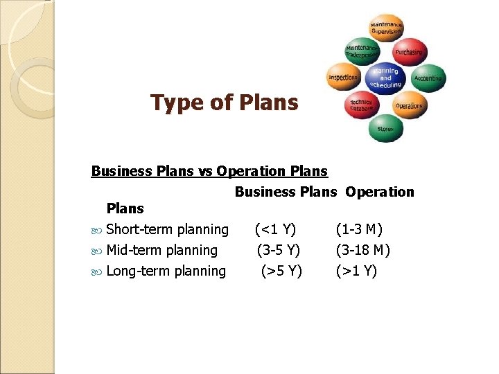 Type of Plans Business Plans vs Operation Plans Short-term planning Mid-term planning Long-term planning