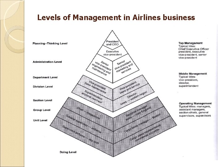 Levels of Management in Airlines business 