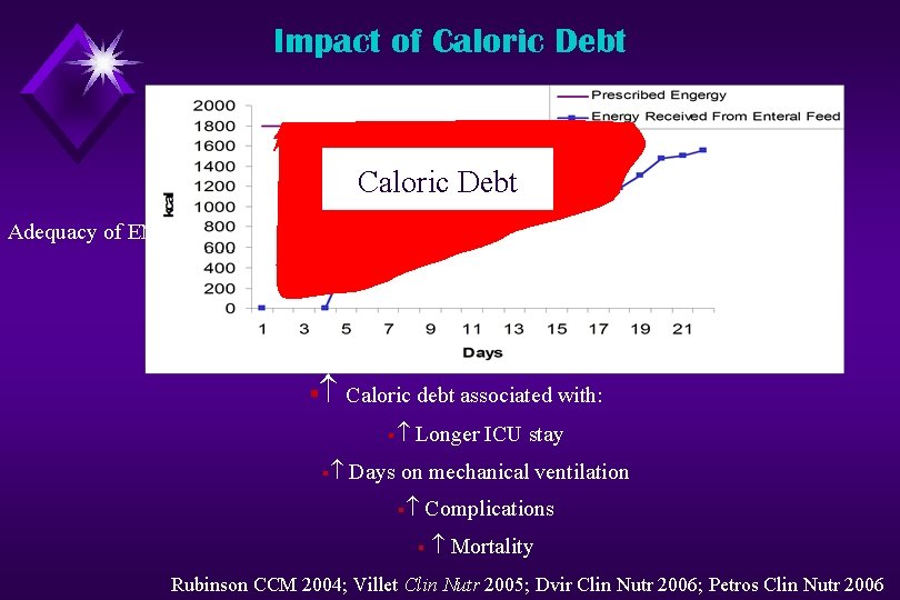 Impact of Caloric Debt Adequacy of EN § Caloric debt associated with: § §