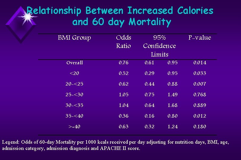 Relationship Between Increased Calories and 60 day Mortality BMI Group Odds Ratio Overall 0.