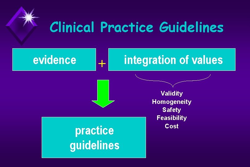 Clinical Practice Guidelines evidence + practice guidelines integration of values Validity Homogeneity Safety Feasibility