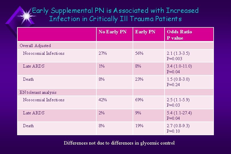 Early Supplemental PN is Associated with Increased Infection in Critically Ill Trauma Patients No