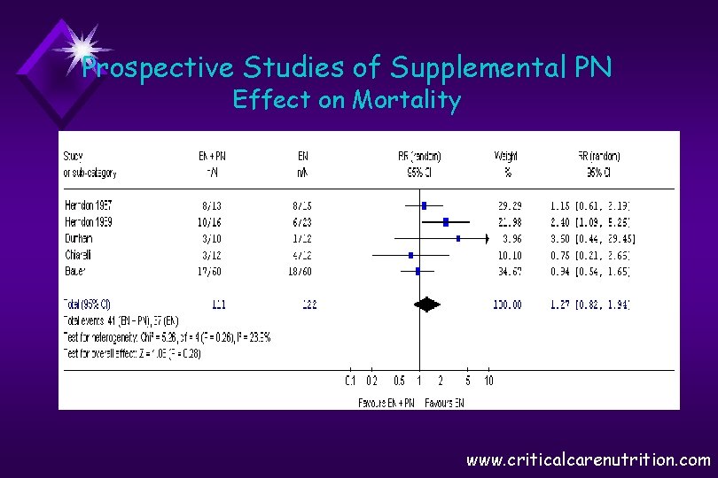 Prospective Studies of Supplemental PN Effect on Mortality www. criticalcarenutrition. com 