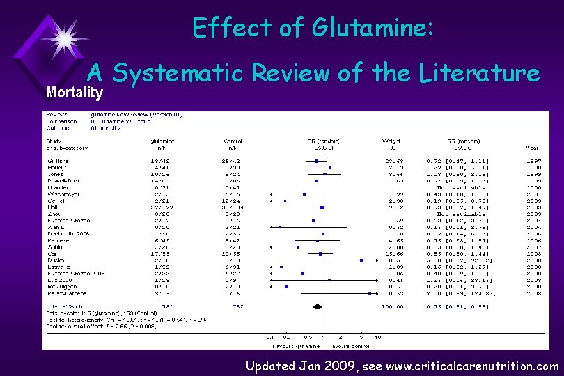 Effect of Glutamine: A Systematic Review of the Literature Mortality Updated Jan 2009, see