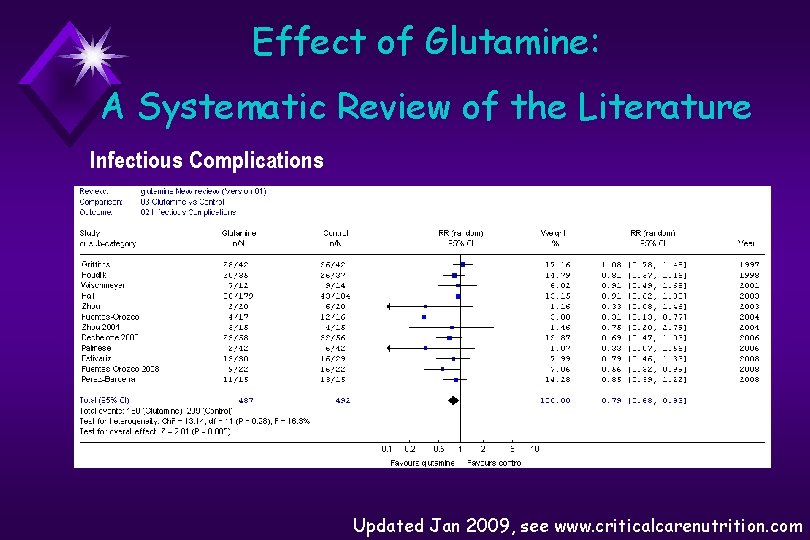 Effect of Glutamine: A Systematic Review of the Literature Infectious Complications Updated Jan 2009,