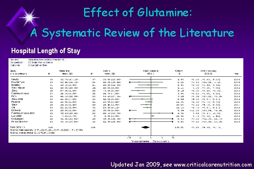 Effect of Glutamine: A Systematic Review of the Literature Hospital Length of Stay Updated