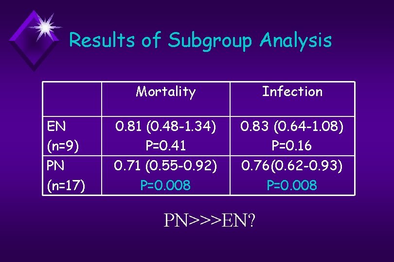 Results of Subgroup Analysis EN (n=9) PN (n=17) Mortality Infection 0. 81 (0. 48