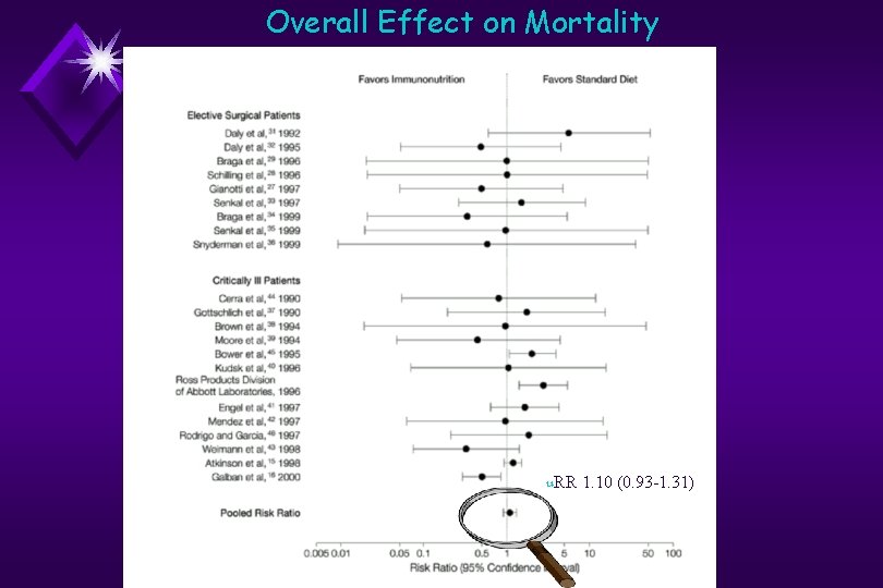 Overall Effect on Mortality u. RR 1. 10 (0. 93 -1. 31) 