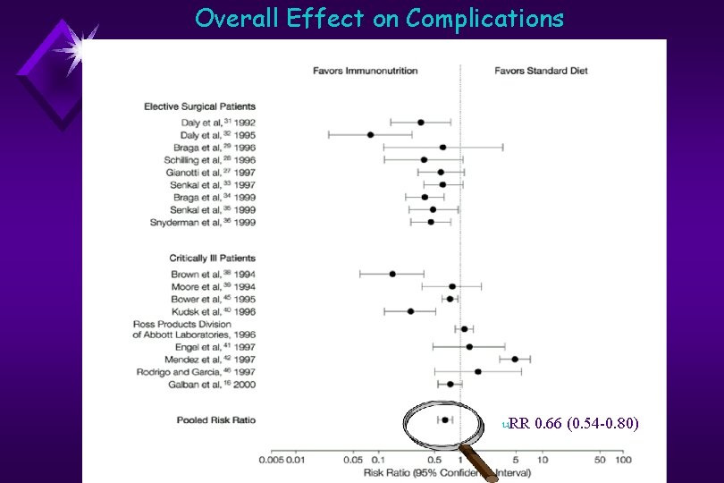 Overall Effect on Complications u. RR 0. 66 (0. 54 -0. 80) 