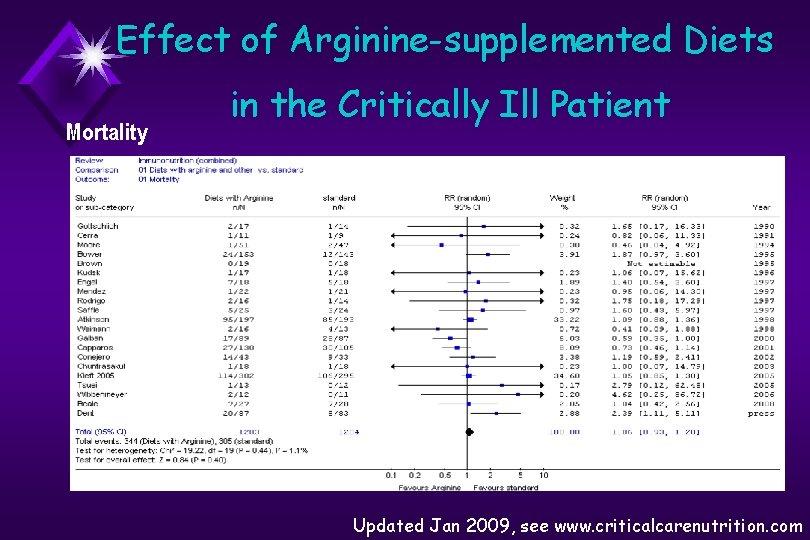 Effect of Arginine-supplemented Diets Mortality in the Critically Ill Patient Updated Jan 2009, see