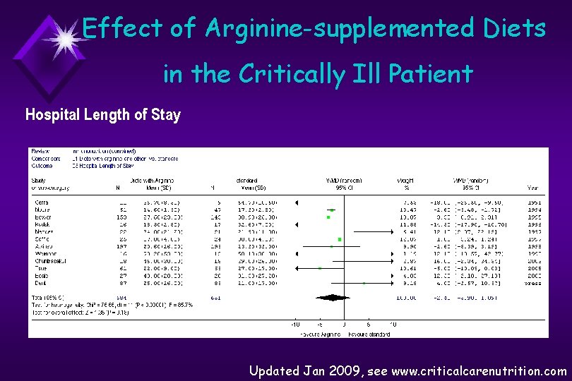 Effect of Arginine-supplemented Diets in the Critically Ill Patient Hospital Length of Stay Updated