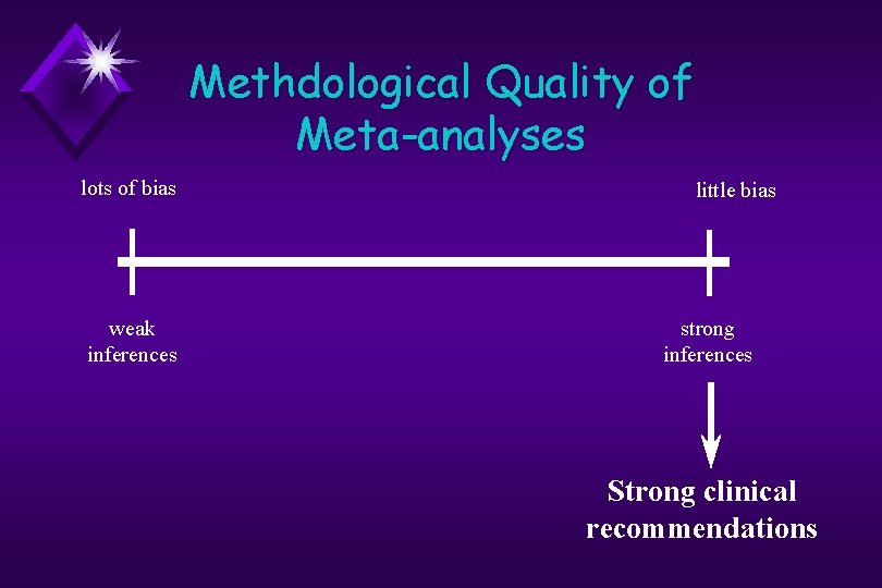 Methdological Quality of Meta-analyses lots of bias weak inferences little bias strong inferences Strong