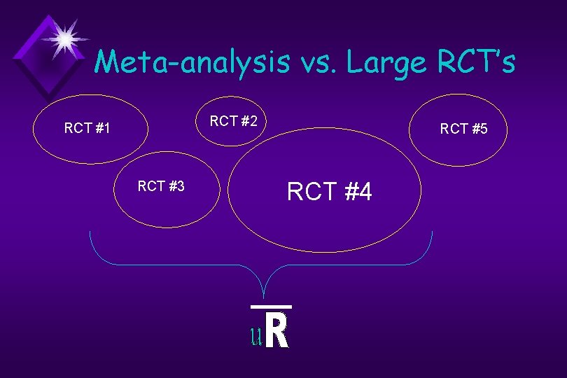 Meta-analysis vs. Large RCT’s RCT #2 RCT #1 RCT #3 RCT #5 RCT #4