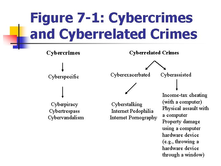 Figure 7 -1: Cybercrimes and Cyberrelated Crimes Cybercrimes Cyberspecific Cyberpiracy Cybertrespass Cybervandalism Cyberrelated Crimes