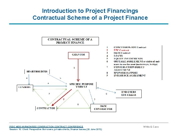 Introduction to Project Financings Contractual Scheme of a Project Finance FIDIC MDB HARMONISED CONSRUCTION