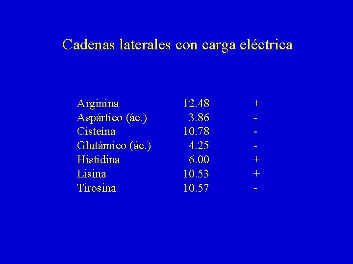 Cadenas laterales con carga eléctrica Arginina Aspártico (ác. ) Cisteína Glutámico (ác. ) Histidina