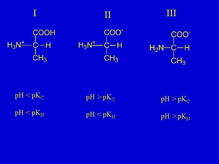 I II III p. H < p. KC p. H > p. KC p.