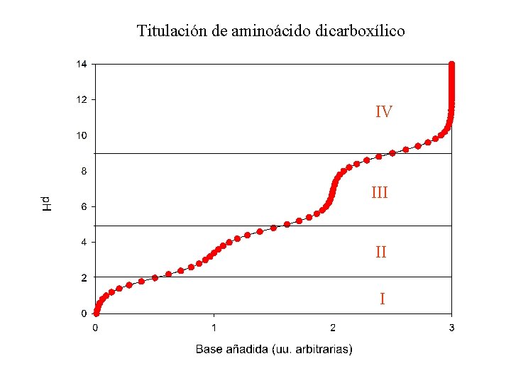Titulación de aminoácido dicarboxílico IV III II I 