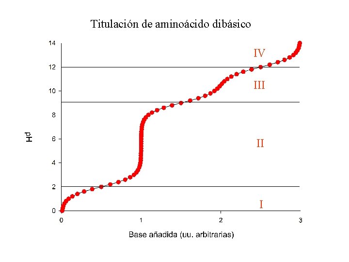 Titulación de aminoácido dibásico IV III II I 