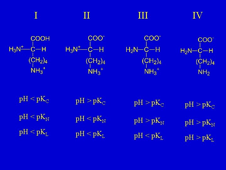 I II IV p. H < p. KC p. H > p. KC p.
