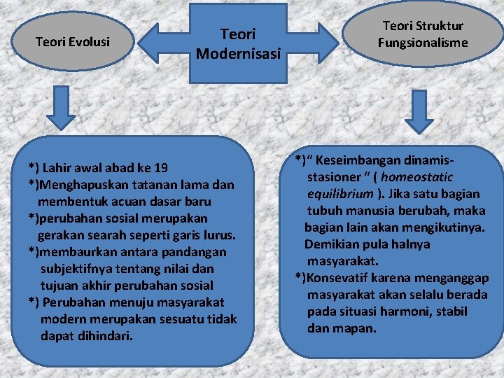 Teori Evolusi Teori Modernisasi *) Lahir awal abad ke 19 *)Menghapuskan tatanan lama dan Teori Evolusi Teori Modernisasi *) Lahir awal abad ke 19 *)Menghapuskan tatanan lama dan
