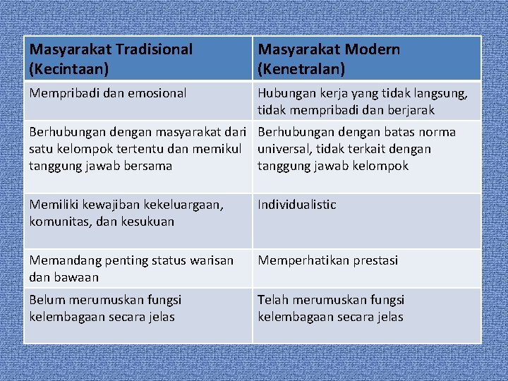 Masyarakat Tradisional (Kecintaan) Masyarakat Modern (Kenetralan) Mempribadi dan emosional Hubungan kerja yang tidak langsung, Masyarakat Tradisional (Kecintaan) Masyarakat Modern (Kenetralan) Mempribadi dan emosional Hubungan kerja yang tidak langsung,