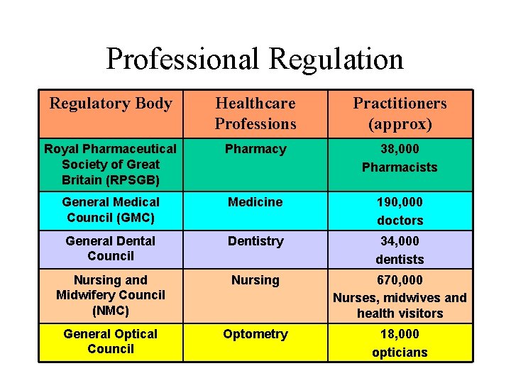 Professional Regulation Regulatory Body Healthcare Professions Practitioners (approx) Royal Pharmaceutical Society of Great Britain