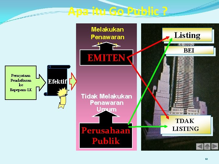 Apa itu Go Public ? Melakukan Penawaran Umum EMITEN Pernyataan Pendaftaran ke Bapepam-LK Listing