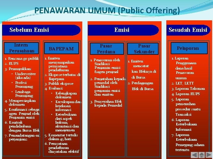 PENAWARAN UMUM (Public Offering) Sebelum Emisi Intern Perusahaan 1. Rencana go publik 2. RUPS