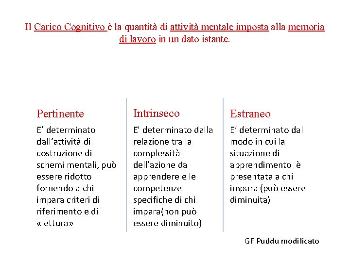 Il Carico Cognitivo è la quantità di attività mentale imposta alla memoria di lavoro