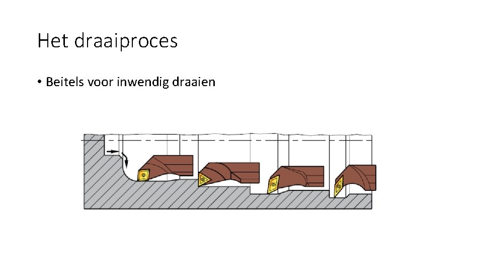 Het draaiproces • Beitels voor inwendig draaien 