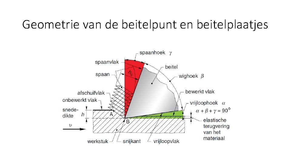 Geometrie van de beitelpunt en beitelplaatjes 