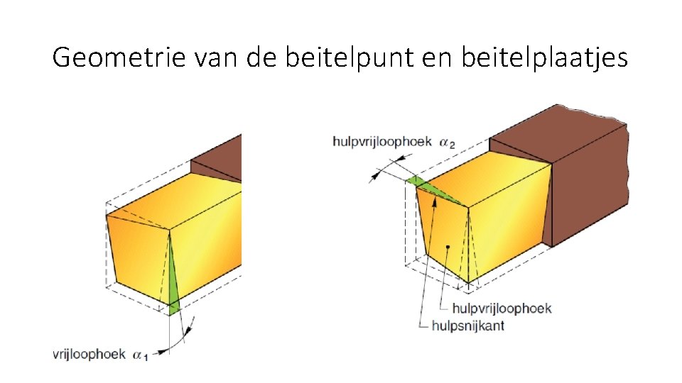 Geometrie van de beitelpunt en beitelplaatjes 