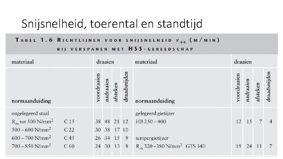 Snijsnelheid, toerental en standtijd 