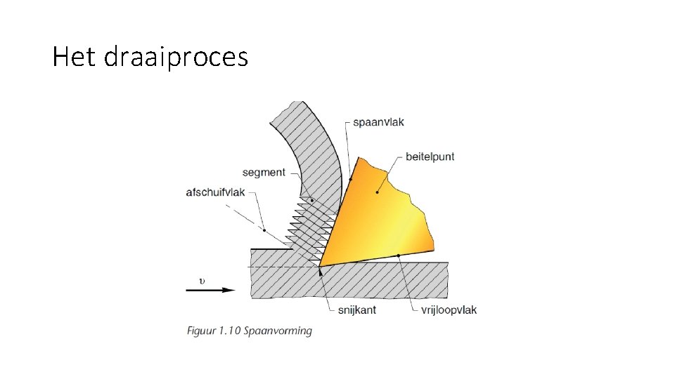 Het draaiproces 