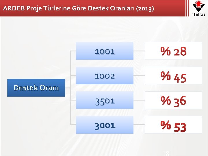 ARDEB Proje Türlerine Göre Destek Oranları (2013) 1001 % 28 1002 % 45 3501