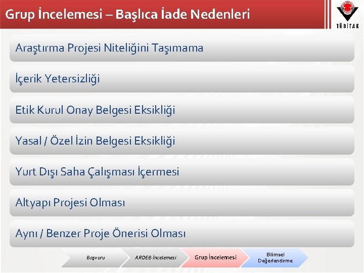 Grup İncelemesi – Başlıca İade Nedenleri Araştırma Projesi Niteliğini Taşımama İçerik Yetersizliği Etik Kurul