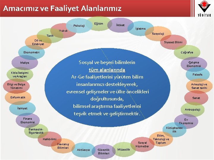 Amacımız ve Faaliyet Alanlarımız Psikoloji Eğitim İktisat Hukuk İşletme Sosyoloji Tarih Dil ve Edebiyat