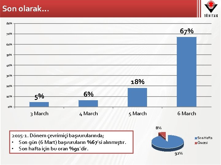 Son olarak… 80% 67% 70% 60% 50% 40% 30% 18% 20% 10% 5% 6%