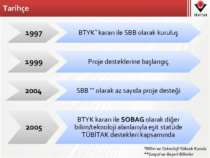 Tarihçe 1997 BTYK* kararı ile SBB olarak kuruluş 1999 Proje desteklerine başlangıç 2004 SBB