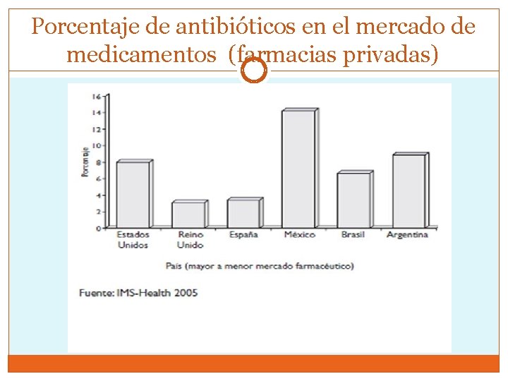 Porcentaje de antibióticos en el mercado de medicamentos (farmacias privadas) 