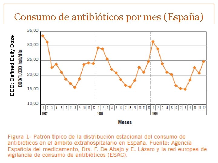 DDD: Defined Daily Dose Consumo de antibióticos por mes (España) 
