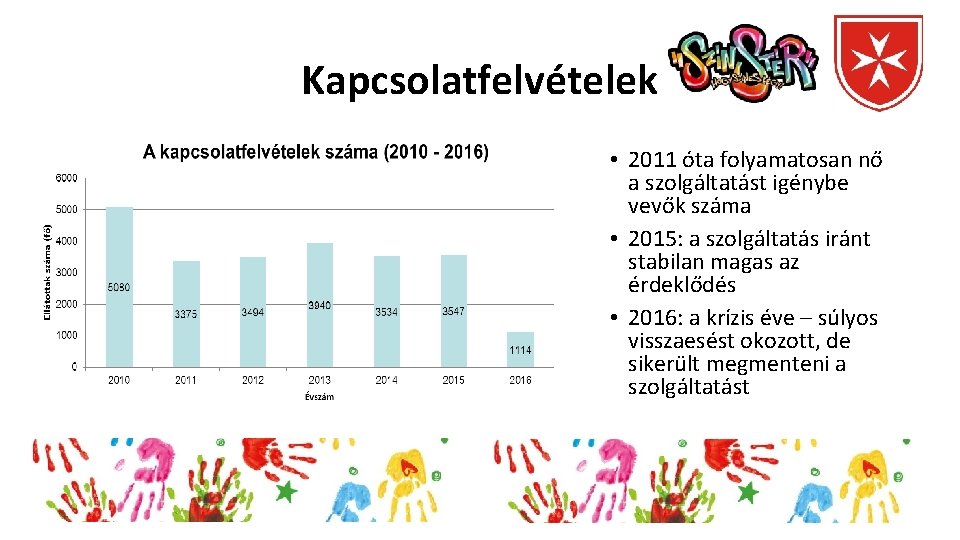Kapcsolatfelvételek • 2011 óta folyamatosan nő a szolgáltatást igénybe vevők száma • 2015: a