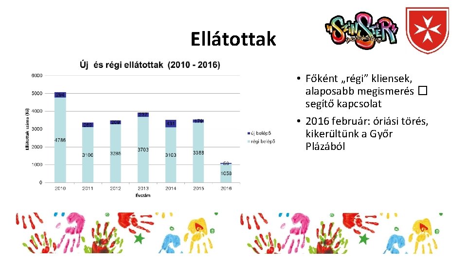 Ellátottak • Főként „régi” kliensek, alaposabb megismerés � segítő kapcsolat • 2016 február: óriási