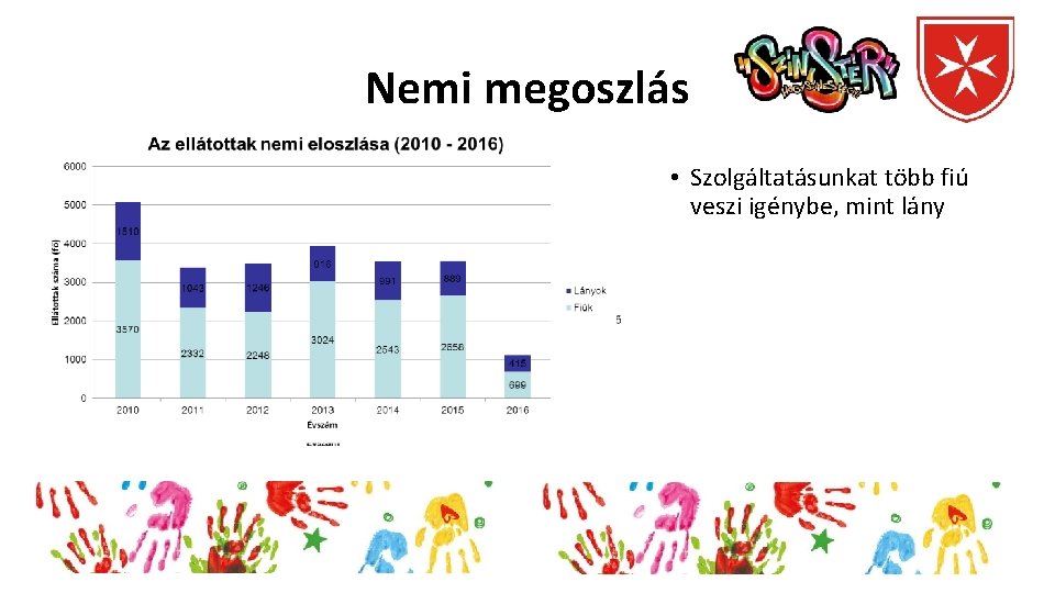 Nemi megoszlás • Szolgáltatásunkat több fiú veszi igénybe, mint lány 