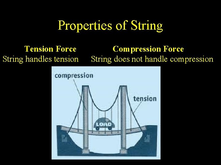 Properties of String Tension Force String handles tension Compression Force String does not handle