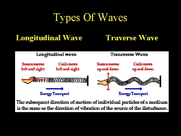 Types Of Waves Longitudinal Wave Traverse Wave 