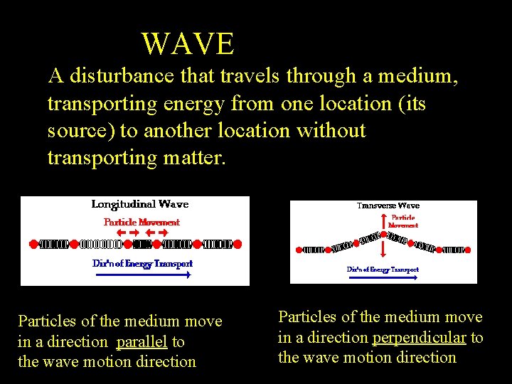 WAVE A disturbance that travels through a medium, transporting energy from one location (its